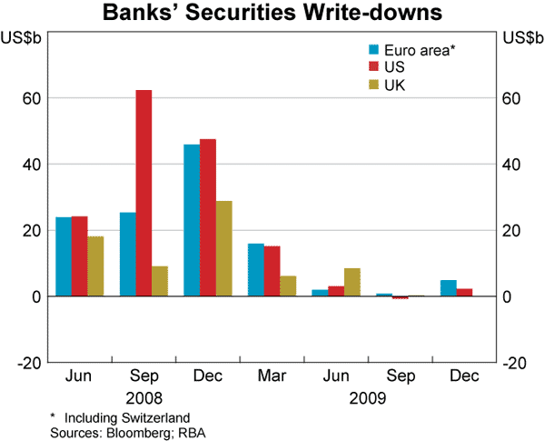 Graph 4: Banks&#39; Securities Write-downs