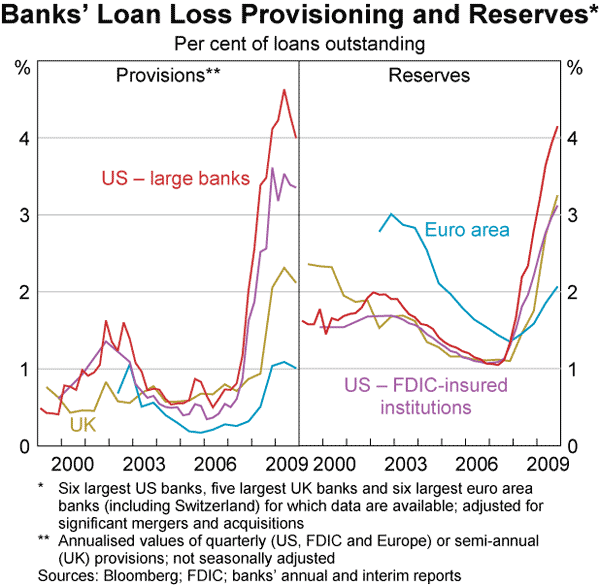 Graph 5: Banks&#39; Loan Loss Provisioning and Reserves 