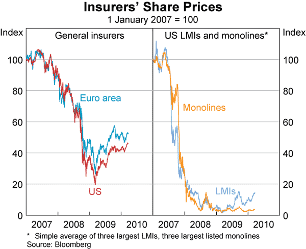 Graph 8: Insurers&#39; Share Prices