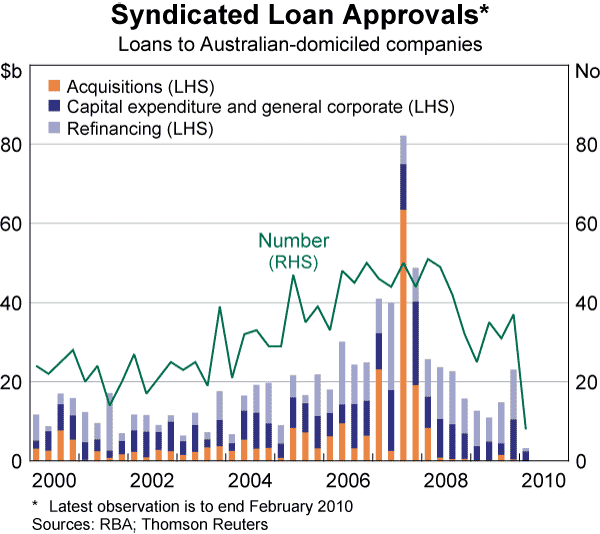 Graph 80: Syndicated Loan Approvals