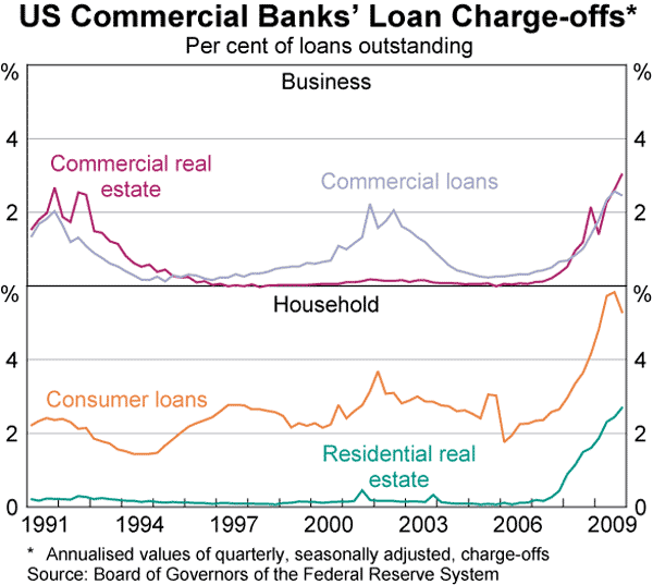 Graph 9: US Commercial Banks&#39; Loan Charge-offs