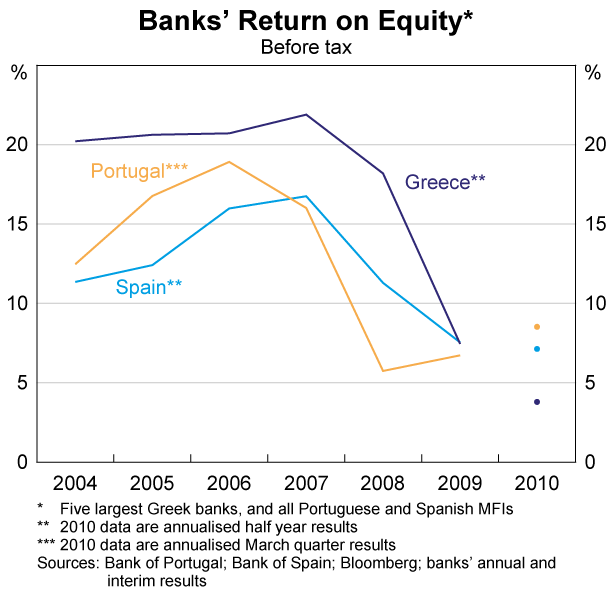 Graph A1: Banks&#39; Return on Equity