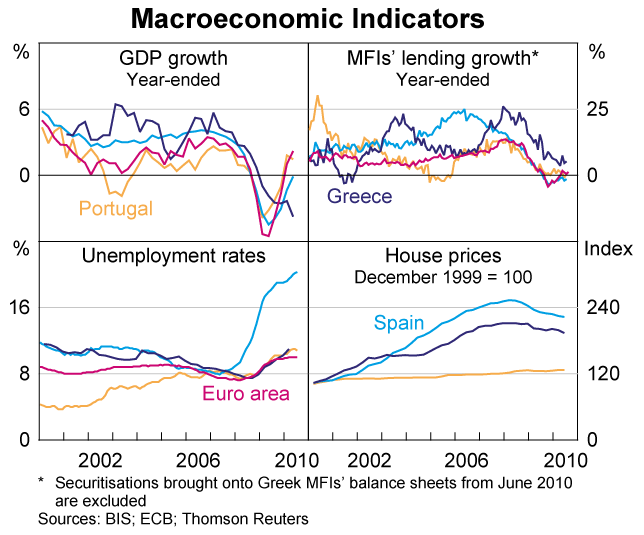 Graph A2: Macroeconomic Indicators