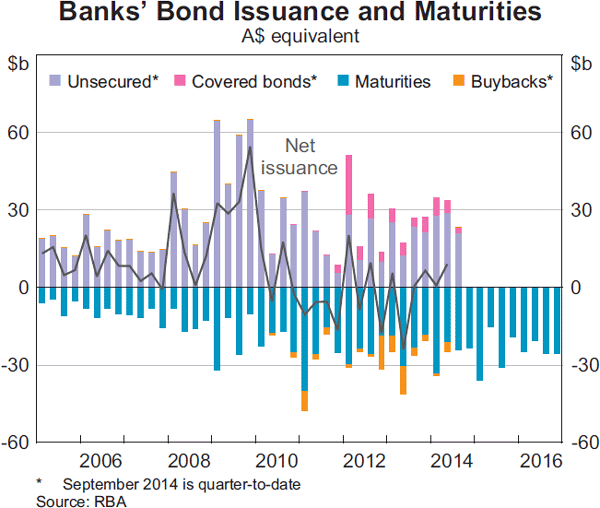 Graph 2.10: Banks&#39; Bond Issuance and Maturities