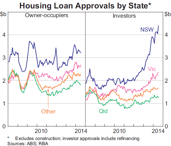 Graph 3.3: Housing Loan Approvals by State