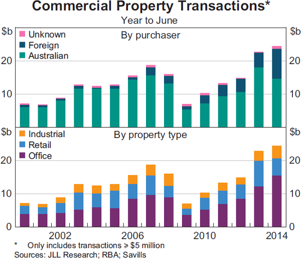 Graph 3.9: Commercial Property Transactions