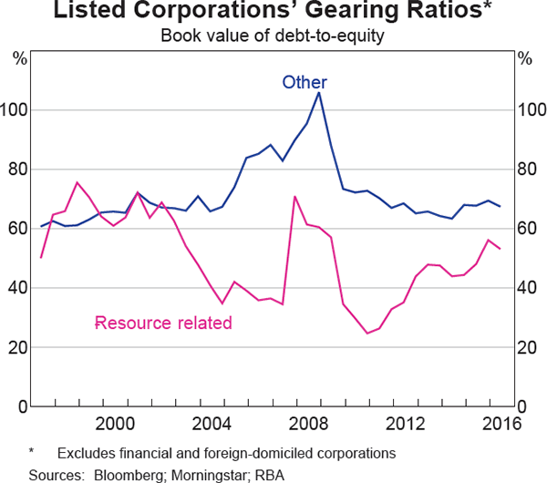 Graph 2.10: Listed Corporations&#39; Gearing Ratios
