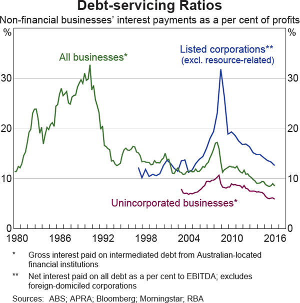 Graph 2.11: Debt-servicing Ratios