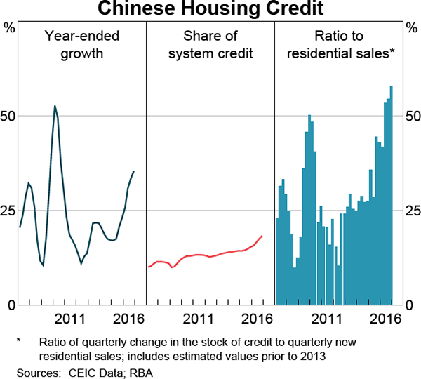Graph 1.12: Chinese Housing Credit