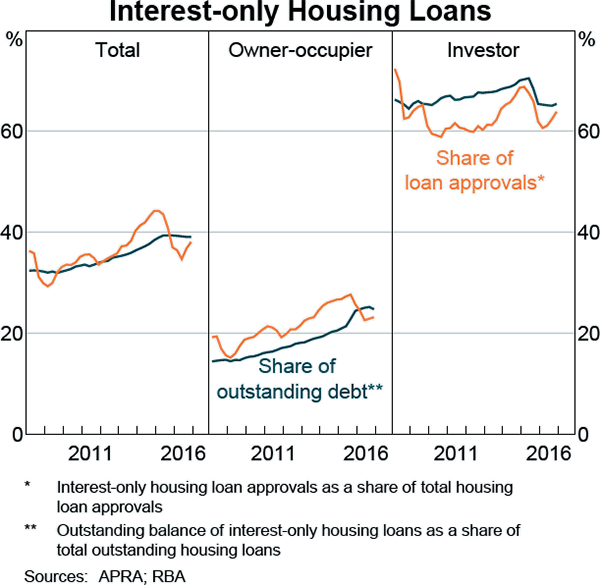 Graph B1: Interest-only Housing Loans
