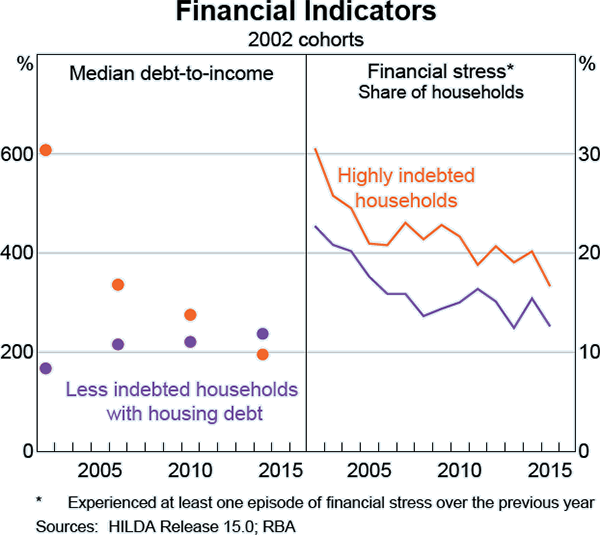 Graph C5: Financial Indicators