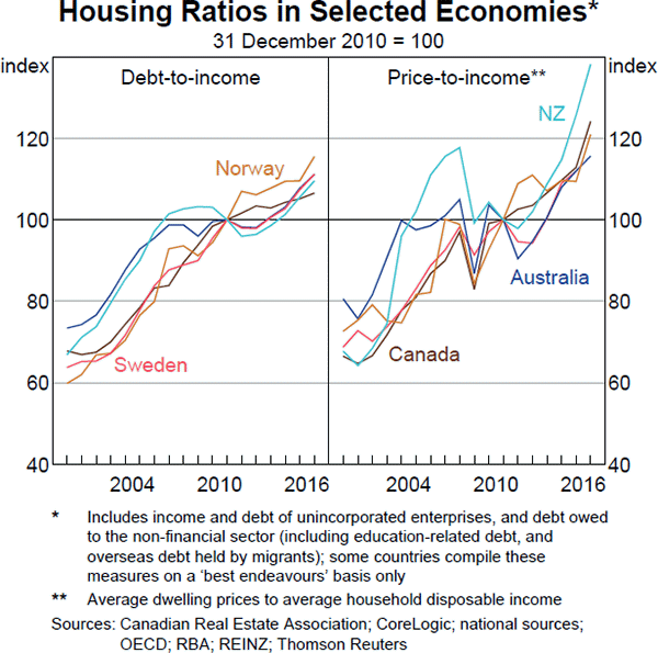 Graph A1: Housing Ratios in Selected Economies