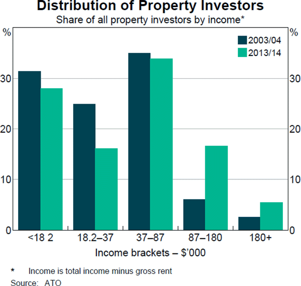 Graph B3: Distribution of Property Investors