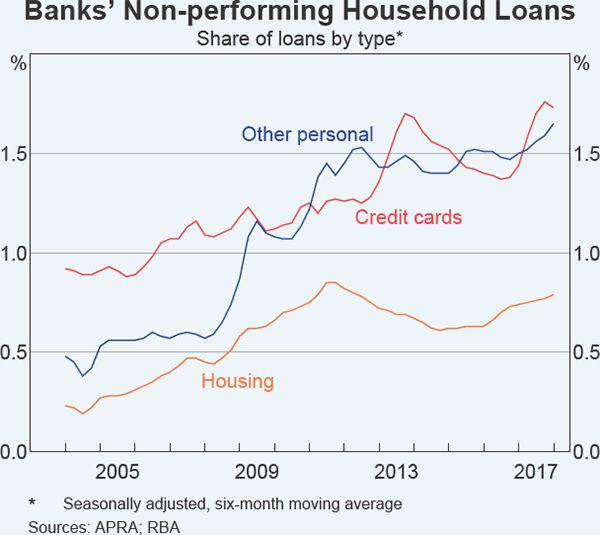 Graph B2 Banks' Non-performing Household Loans