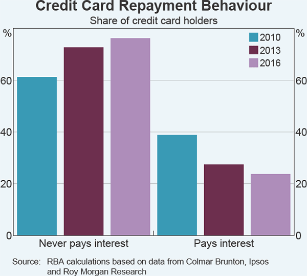 Graph B5 Credit Card Repayment Behaviour