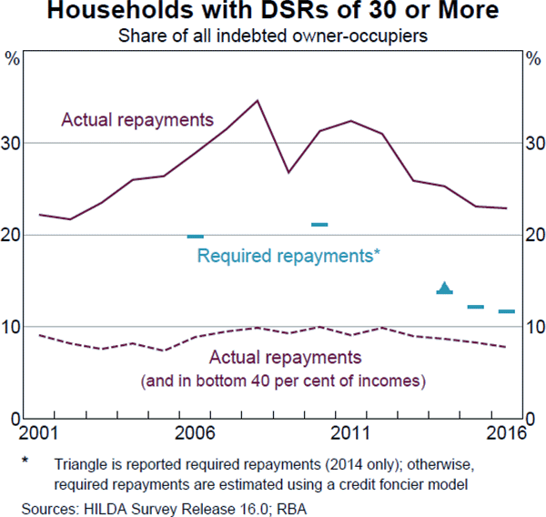 Graph C1: Households with DSRs of 30 or More