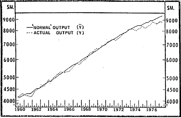 Figure 3.1 Actual and “normal” output