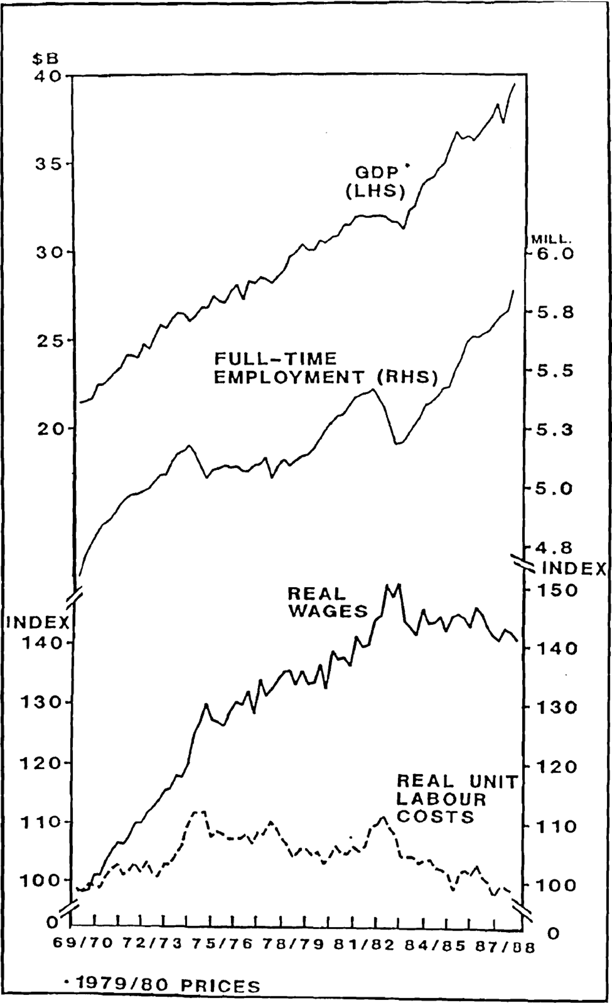 Figure 1: OUTPUT, EMPLOYMENT AND REAL WAGES