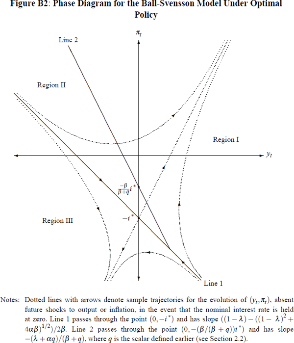 Figure B2: Phase Diagram for the Ball-Svensson Model Under Optimal Policy