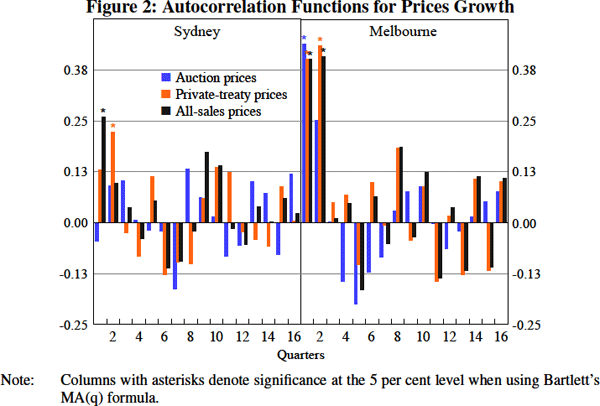Figure 2: Autocorrelation Functions for Prices Growth