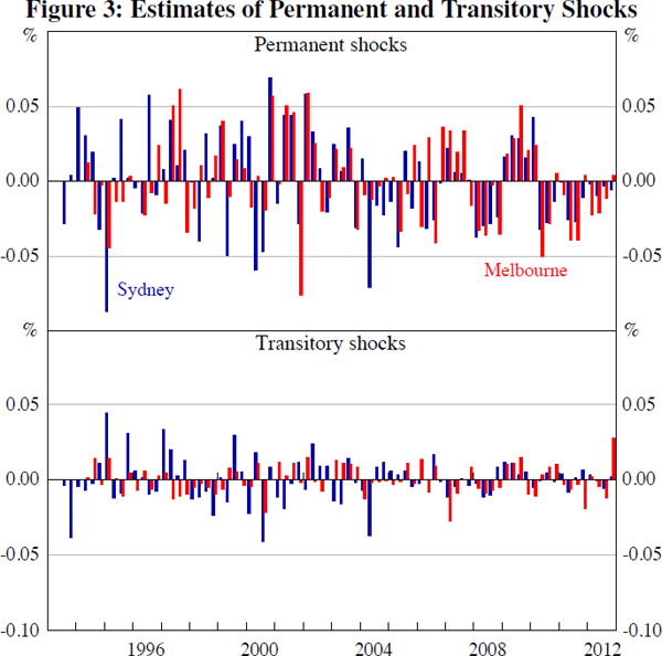 Figure 3: Estimates of Permanent and Transitory Shocks