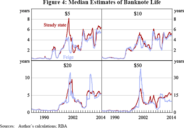 Figure 4: Median Estimates of Banknote Life