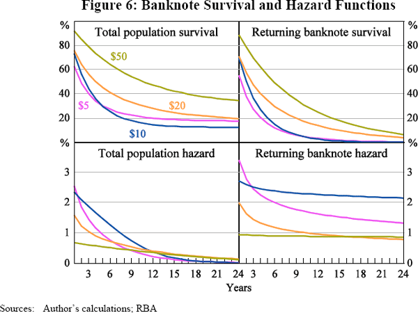 Figure 6: Banknote Survival and Hazard Functions