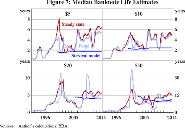 Figure 7: Median Banknote Life Estimates
