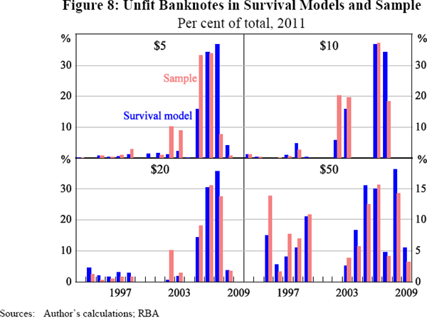Figure 8: Unfit Banknotes in Survival Models and Samplee