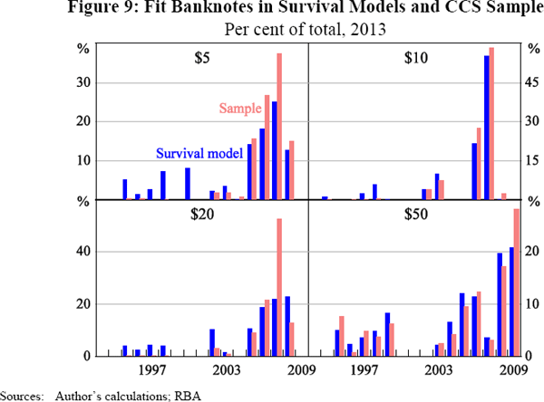 Figure 9: Fit Banknotes in Survival Models and CCS Sample