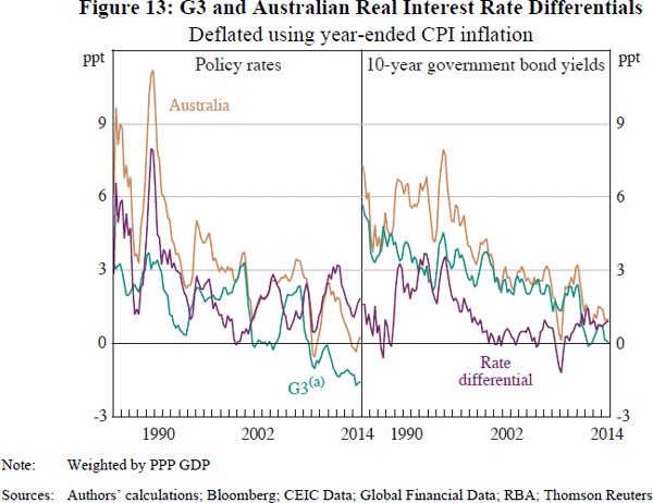 Figure 13: G3 and Australian Real Interest Rate Differentials