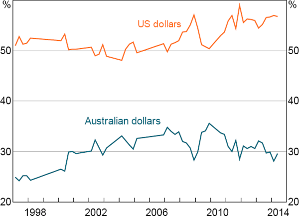 Figure 1: Share of Imports Invoiced in US and Australian Dollars