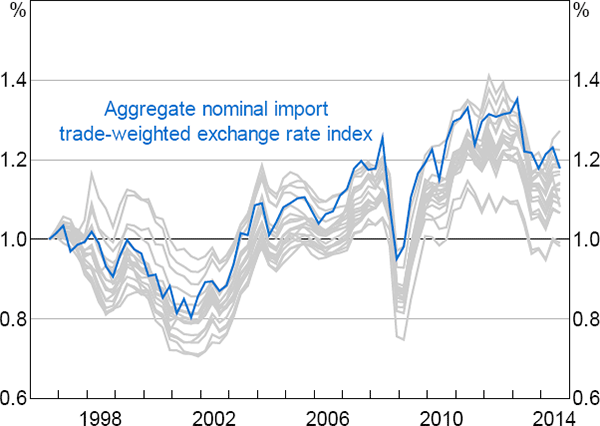 Figure 2: SITC-level Import Trade-weighted Exchange Rate Indices