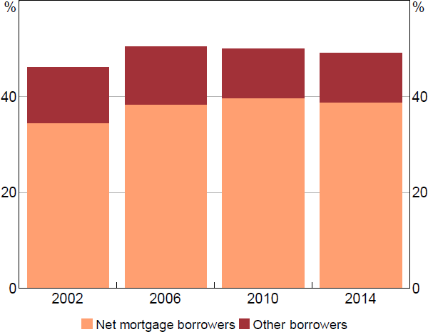 Figure 3: Net Borrowers