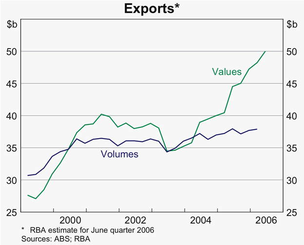 Graph 29: Exports