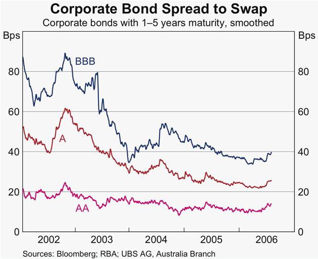 Graph 38: Corporate Bond Spread to Swap