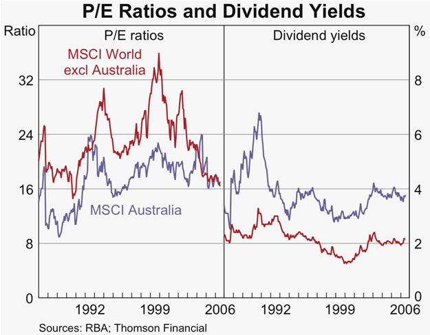 Graph 44: P/E Ratios and Dividend Yields