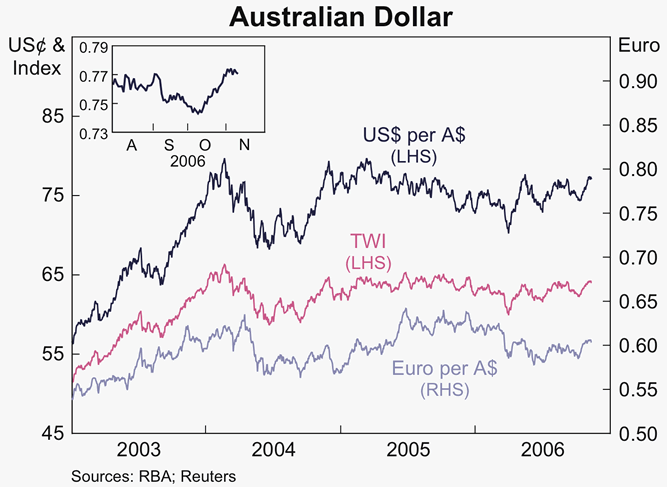 Graph 18: Australian Dollar