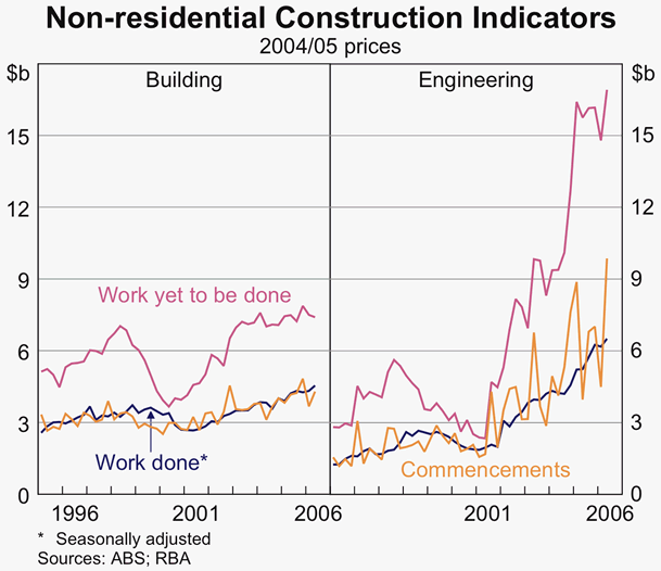 Graph 27: Non-residential Construction Indicators