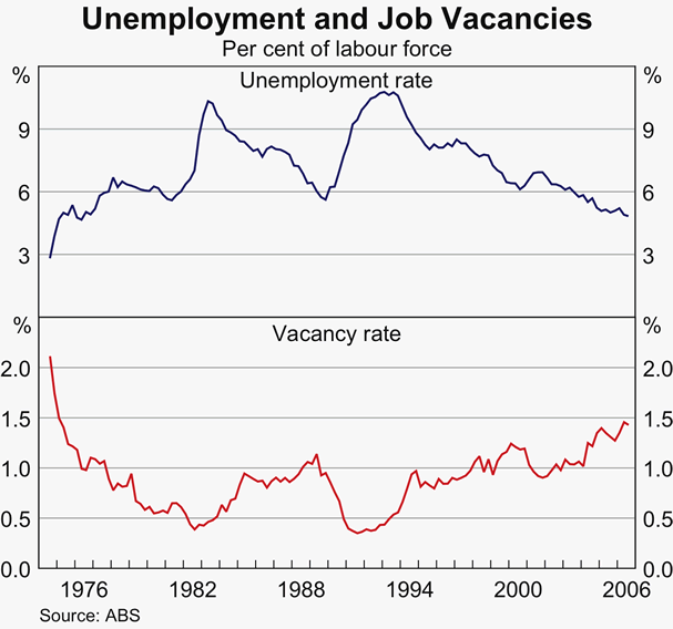 Graph 29: Unemployment and Job Vacancies