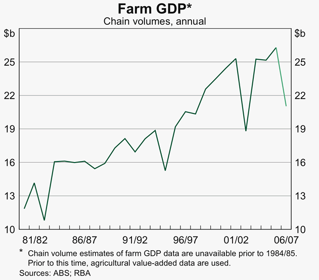 Graph 36: Farm GDP