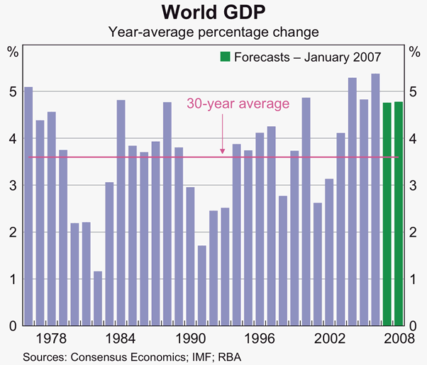 Graph 2: World GDP