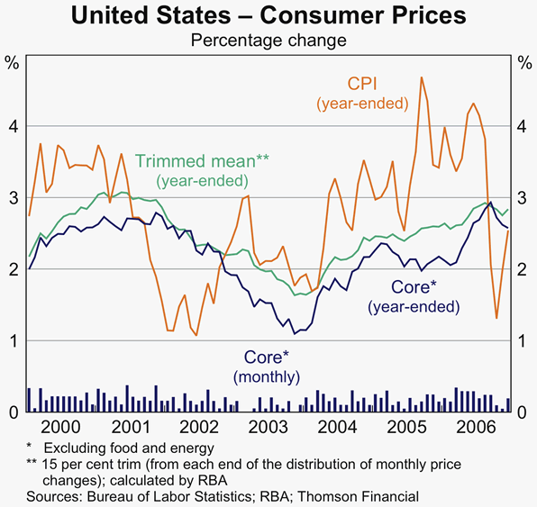 Graph 6: United States &ndash; Consumer Prices