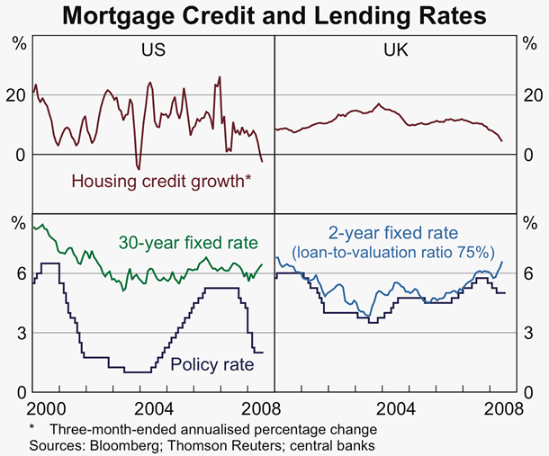 Graph 16: Mortgage Credit and Lending Rates