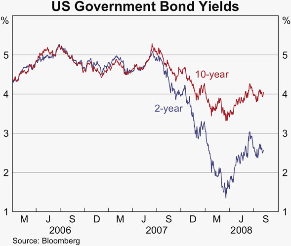 Graph 19: US Government Bond Yields