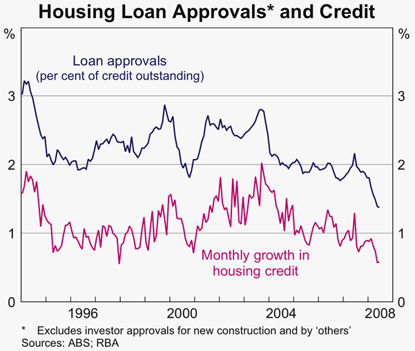 Graph 33: Housing Loan Approvals and Credit