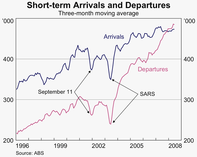 Graph 41: Short-term Arrivals and Departures