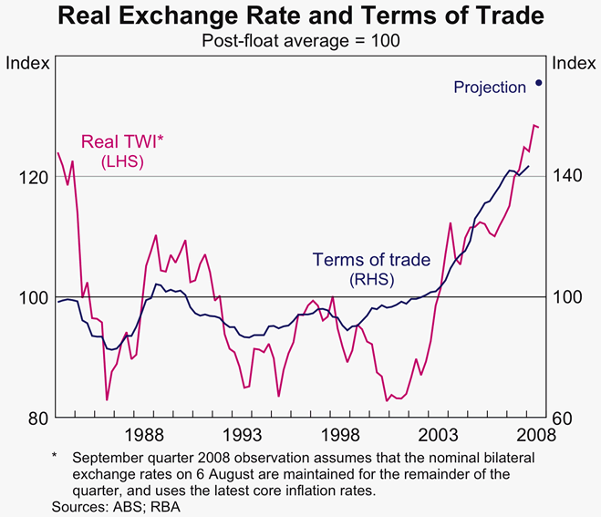 Graph 42: Real Exchange Rate and Terms of Trade