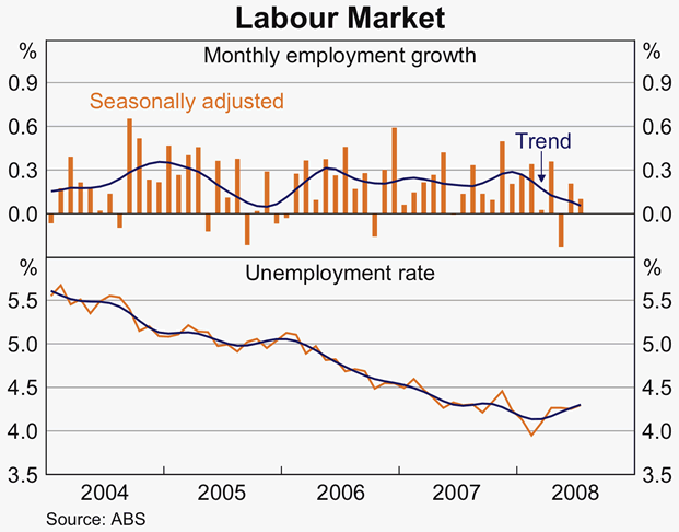 Graph 43: Labour Market