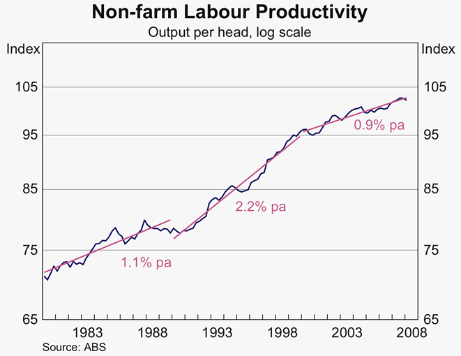 Graph 70: Non-farm Labour Productivity